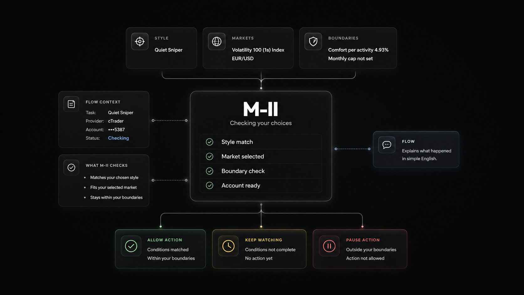 M-II intelligence interface with task checks, safety boundaries, and Flow transparency screens.